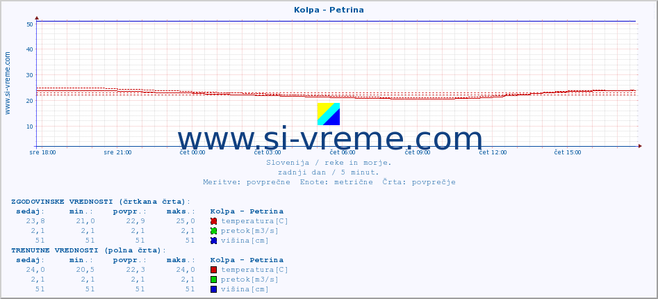 POVPREČJE :: Kolpa - Petrina :: temperatura | pretok | višina :: zadnji dan / 5 minut.