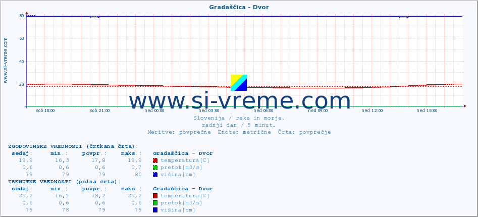 POVPREČJE :: Gradaščica - Dvor :: temperatura | pretok | višina :: zadnji dan / 5 minut.