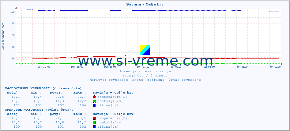 POVPREČJE :: Savinja - Celje brv :: temperatura | pretok | višina :: zadnji dan / 5 minut.