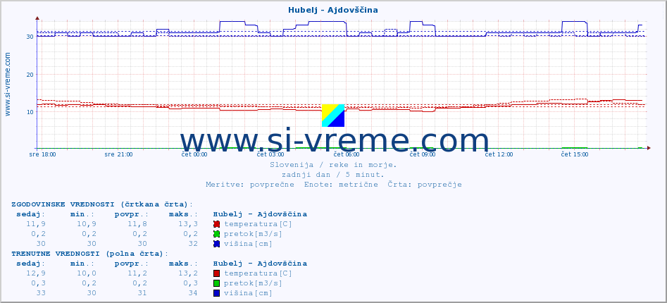 POVPREČJE :: Hubelj - Ajdovščina :: temperatura | pretok | višina :: zadnji dan / 5 minut.