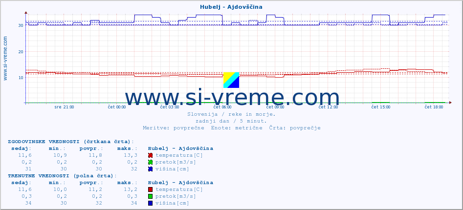POVPREČJE :: Hubelj - Ajdovščina :: temperatura | pretok | višina :: zadnji dan / 5 minut.