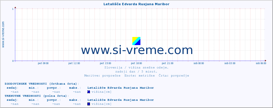 POVPREČJE :: Letališče Edvarda Rusjana Maribor :: višina :: zadnji dan / 5 minut.