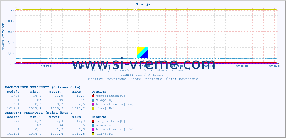 POVPREČJE :: Opatija :: temperatura | vlaga | hitrost vetra | tlak :: zadnji dan / 5 minut.