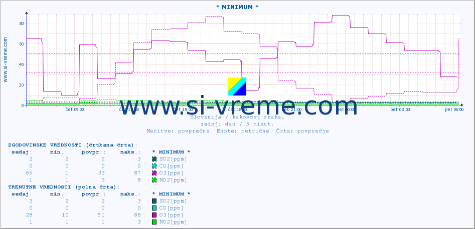 POVPREČJE :: * MINIMUM * :: SO2 | CO | O3 | NO2 :: zadnji dan / 5 minut.