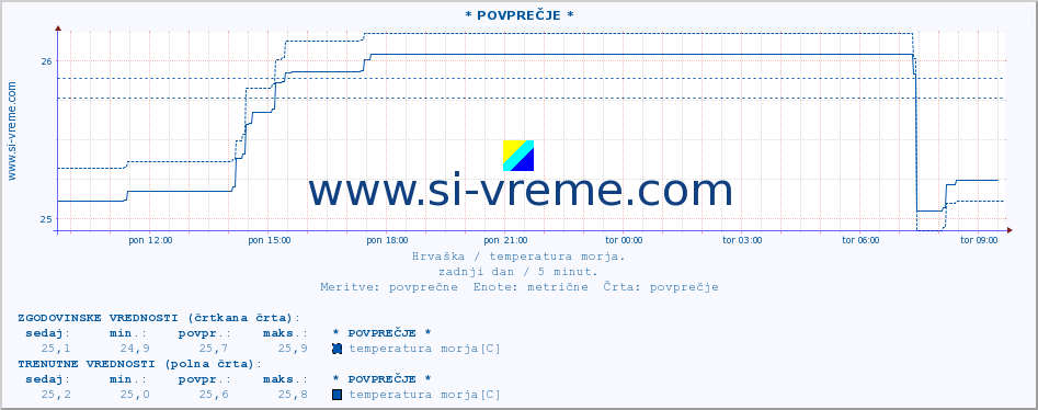 POVPREČJE :: * POVPREČJE * :: temperatura morja :: zadnji dan / 5 minut.