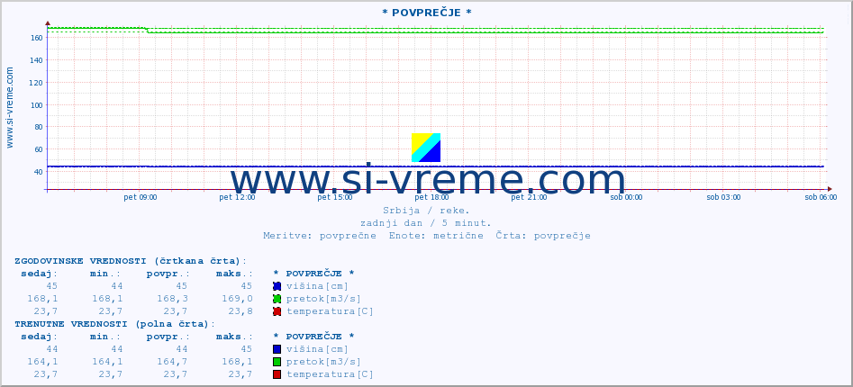 POVPREČJE :: * POVPREČJE * :: višina | pretok | temperatura :: zadnji dan / 5 minut.