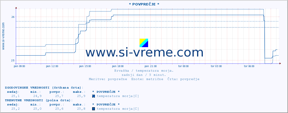 POVPREČJE :: * POVPREČJE * :: temperatura morja :: zadnji dan / 5 minut.