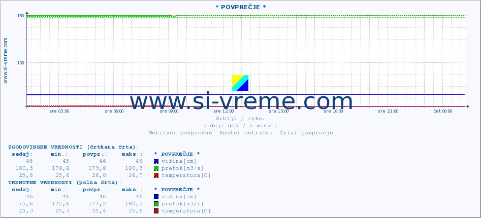 POVPREČJE :: * POVPREČJE * :: višina | pretok | temperatura :: zadnji dan / 5 minut.