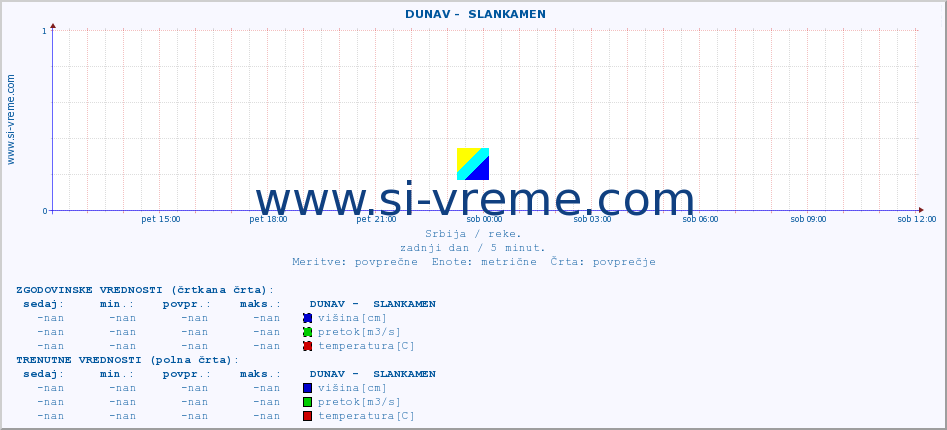 POVPREČJE ::  DUNAV -  SLANKAMEN :: višina | pretok | temperatura :: zadnji dan / 5 minut.