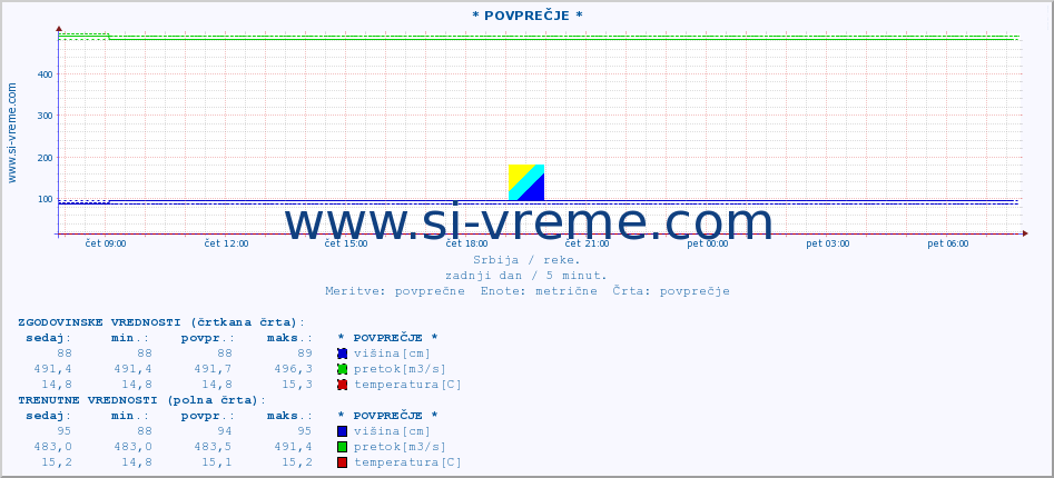 POVPREČJE ::  GABERSKA -  MRTVINE :: višina | pretok | temperatura :: zadnji dan / 5 minut.