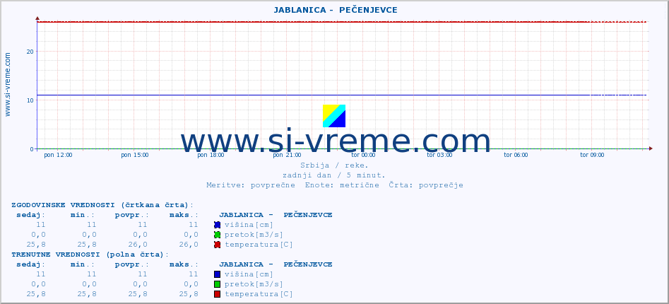 POVPREČJE ::  JABLANICA -  PEČENJEVCE :: višina | pretok | temperatura :: zadnji dan / 5 minut.