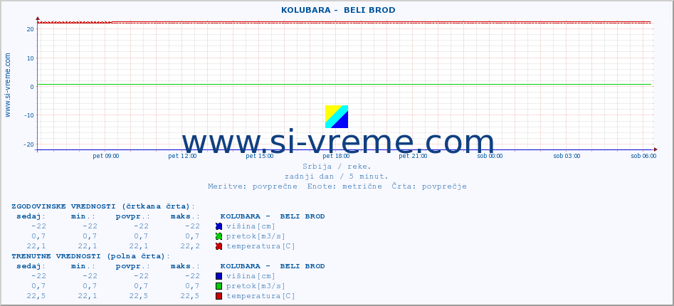 POVPREČJE ::  KOLUBARA -  BELI BROD :: višina | pretok | temperatura :: zadnji dan / 5 minut.