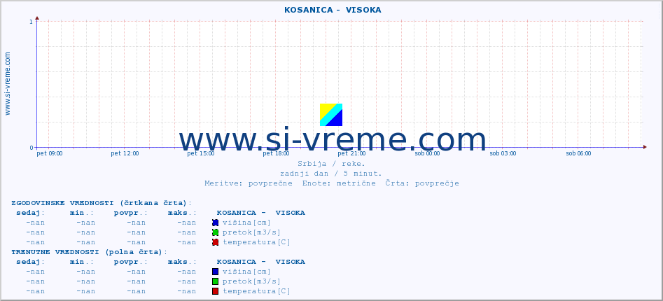 POVPREČJE ::  KOSANICA -  VISOKA :: višina | pretok | temperatura :: zadnji dan / 5 minut.