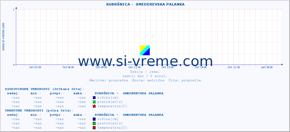 POVPREČJE ::  KUBRŠNICA -  SMEDEREVSKA PALANKA :: višina | pretok | temperatura :: zadnji dan / 5 minut.