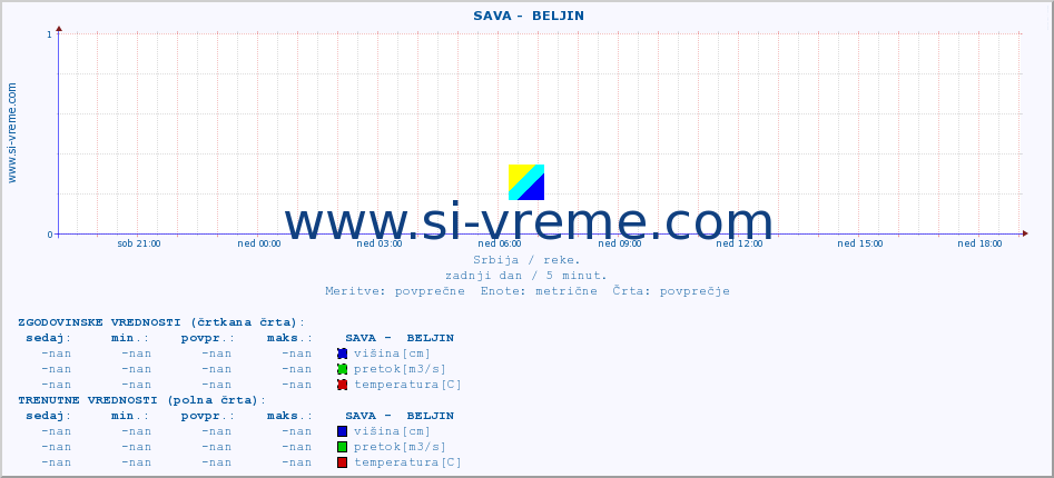 POVPREČJE ::  SAVA -  BELJIN :: višina | pretok | temperatura :: zadnji dan / 5 minut.