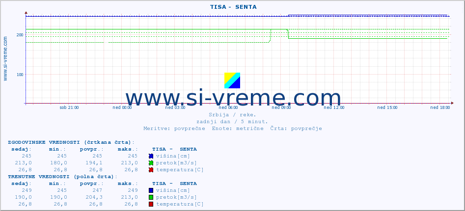 POVPREČJE ::  TISA -  SENTA :: višina | pretok | temperatura :: zadnji dan / 5 minut.