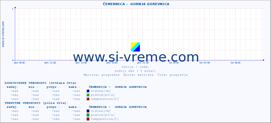 POVPREČJE ::  ČEMERNICA -  GORNJA GOREVNICA :: višina | pretok | temperatura :: zadnji dan / 5 minut.