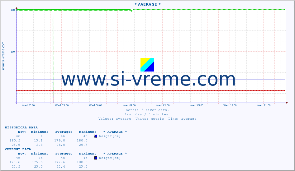  :: * AVERAGE * :: height |  |  :: last day / 5 minutes.
