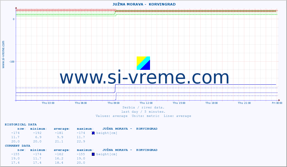  ::  JUŽNA MORAVA -  KORVINGRAD :: height |  |  :: last day / 5 minutes.