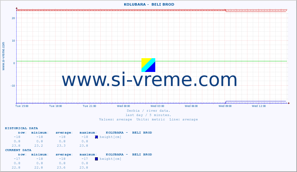  ::  KOLUBARA -  BELI BROD :: height |  |  :: last day / 5 minutes.