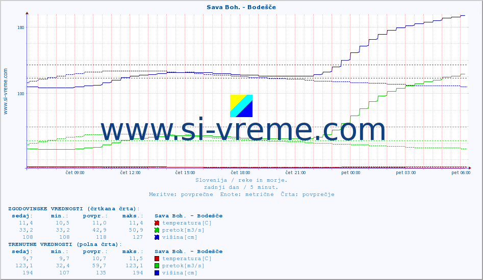 POVPREČJE :: Sava Boh. - Bodešče :: temperatura | pretok | višina :: zadnji dan / 5 minut.