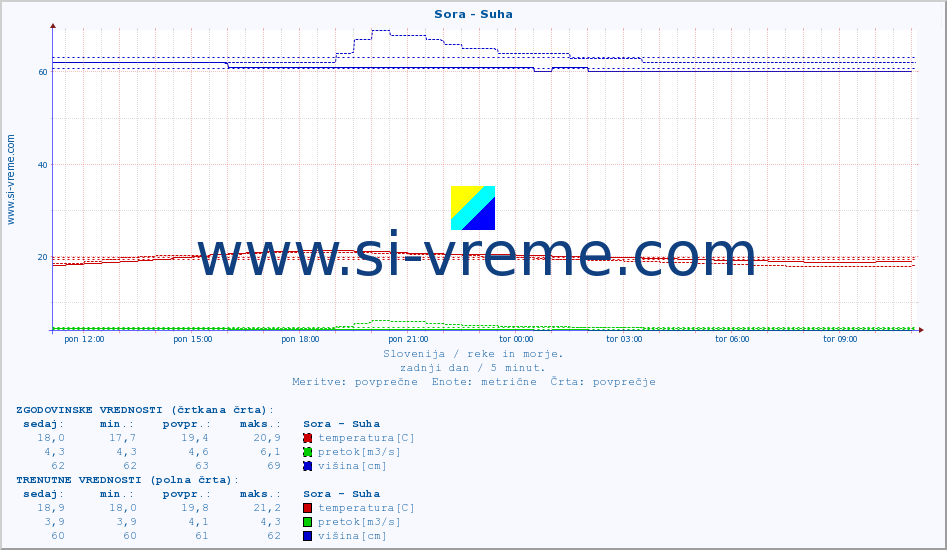 POVPREČJE :: Sora - Suha :: temperatura | pretok | višina :: zadnji dan / 5 minut.