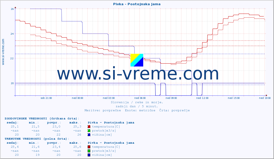 POVPREČJE :: Pivka - Postojnska jama :: temperatura | pretok | višina :: zadnji dan / 5 minut.