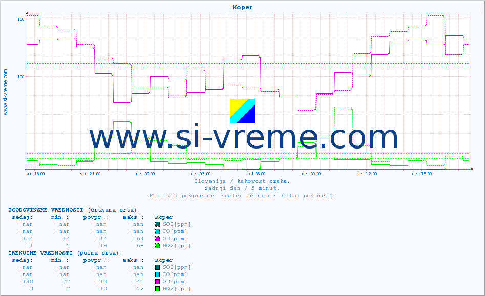 POVPREČJE :: Koper :: SO2 | CO | O3 | NO2 :: zadnji dan / 5 minut.