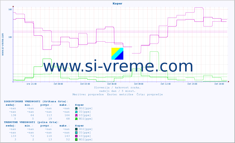POVPREČJE :: Koper :: SO2 | CO | O3 | NO2 :: zadnji dan / 5 minut.