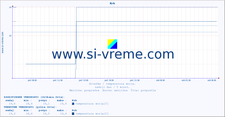 POVPREČJE :: Krk :: temperatura morja :: zadnji dan / 5 minut.
