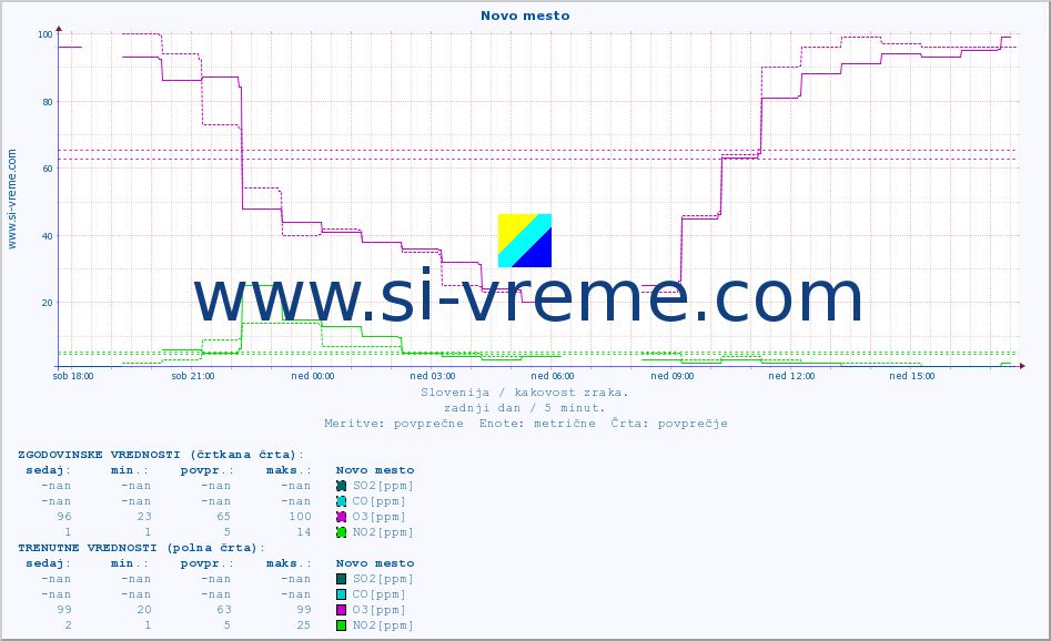 POVPREČJE :: Novo mesto :: SO2 | CO | O3 | NO2 :: zadnji dan / 5 minut.