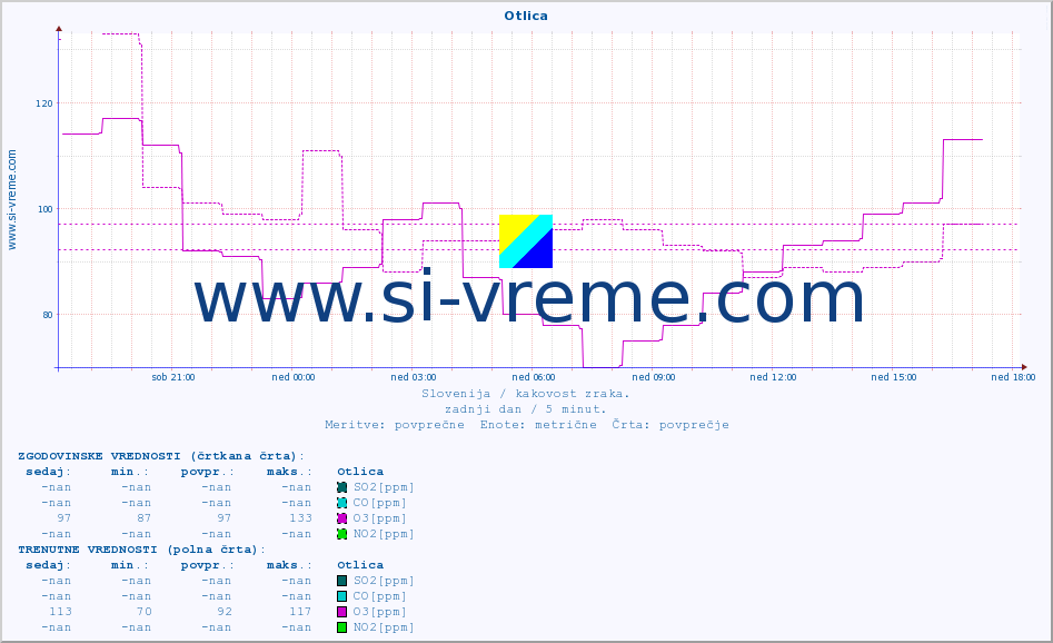 POVPREČJE :: Otlica :: SO2 | CO | O3 | NO2 :: zadnji dan / 5 minut.