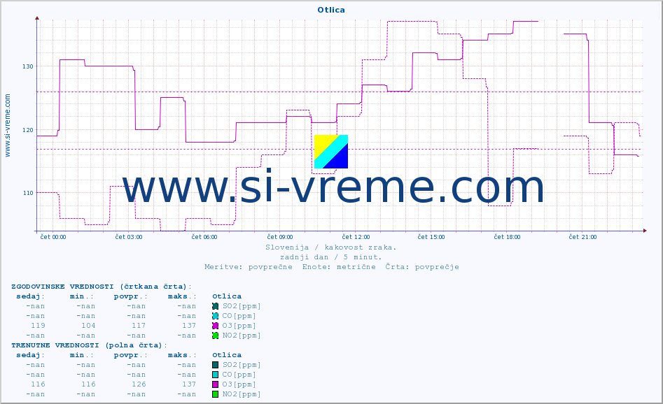 POVPREČJE :: Otlica :: SO2 | CO | O3 | NO2 :: zadnji dan / 5 minut.
