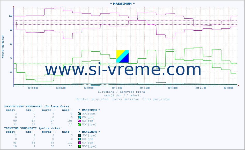 POVPREČJE :: * MAKSIMUM * :: SO2 | CO | O3 | NO2 :: zadnji dan / 5 minut.