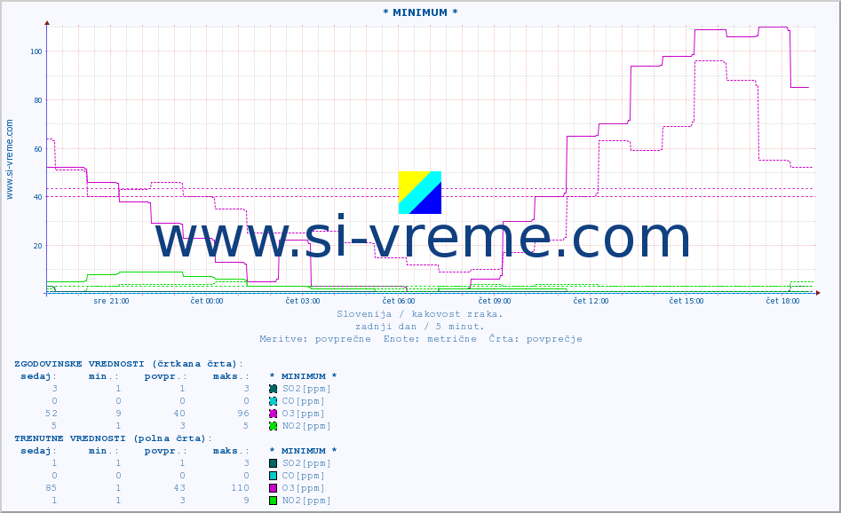 POVPREČJE :: * MINIMUM * :: SO2 | CO | O3 | NO2 :: zadnji dan / 5 minut.