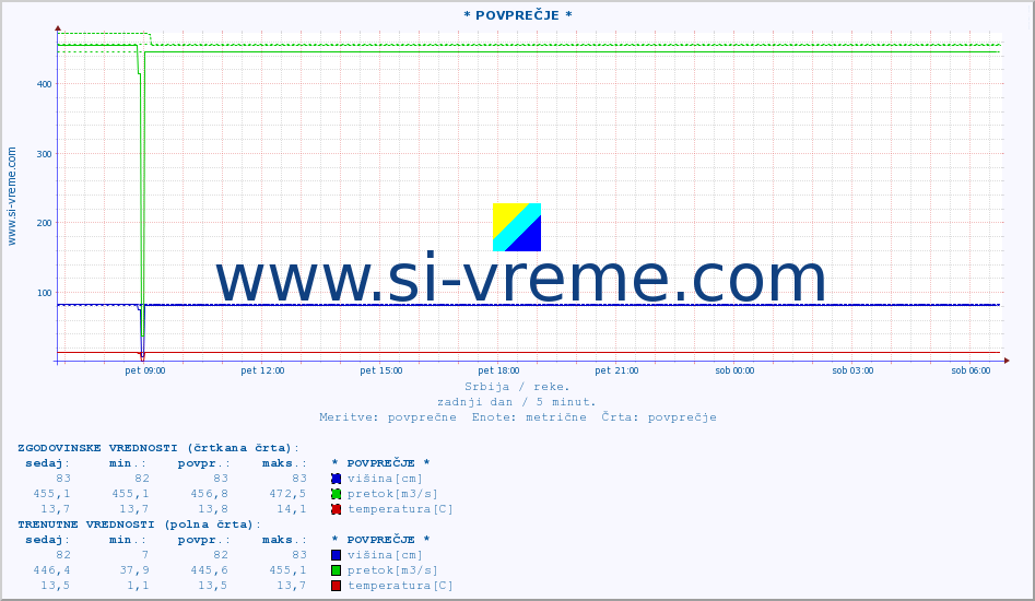 POVPREČJE :: * POVPREČJE * :: višina | pretok | temperatura :: zadnji dan / 5 minut.