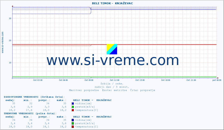 POVPREČJE ::  BELI TIMOK -  KNJAŽEVAC :: višina | pretok | temperatura :: zadnji dan / 5 minut.