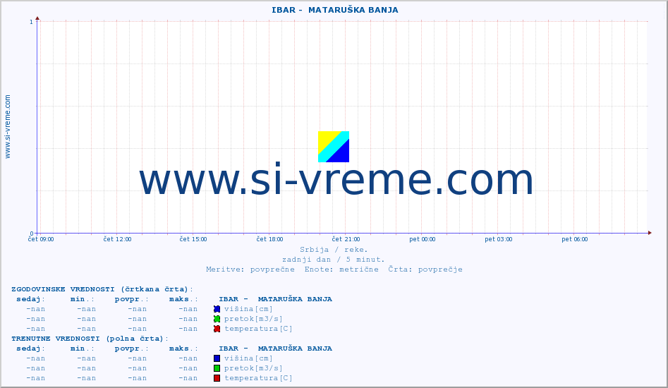 POVPREČJE ::  IBAR -  MATARUŠKA BANJA :: višina | pretok | temperatura :: zadnji dan / 5 minut.