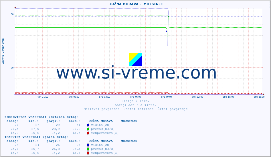 POVPREČJE ::  JUŽNA MORAVA -  MOJSINJE :: višina | pretok | temperatura :: zadnji dan / 5 minut.