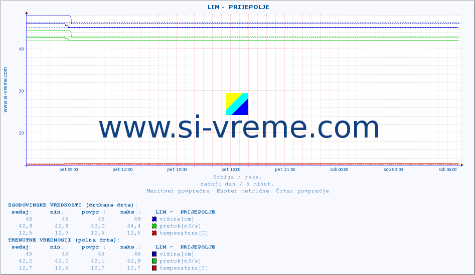 POVPREČJE ::  LIM -  PRIJEPOLJE :: višina | pretok | temperatura :: zadnji dan / 5 minut.