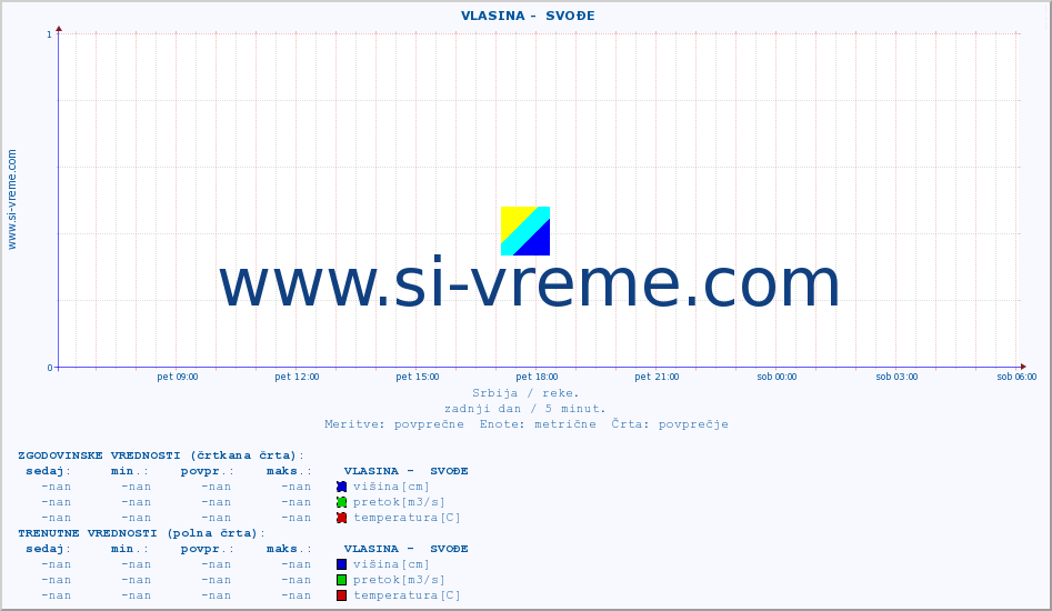 POVPREČJE ::  VLASINA -  SVOĐE :: višina | pretok | temperatura :: zadnji dan / 5 minut.