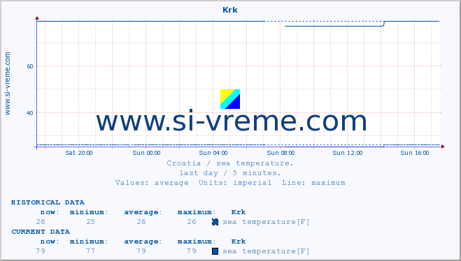  :: Krk :: sea temperature :: last day / 5 minutes.