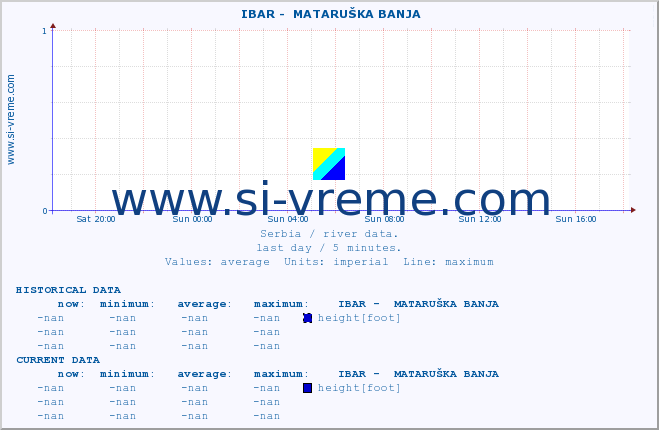  ::  IBAR -  MATARUŠKA BANJA :: height |  |  :: last day / 5 minutes.