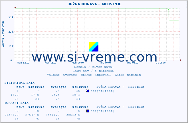  ::  JUŽNA MORAVA -  MOJSINJE :: height |  |  :: last day / 5 minutes.