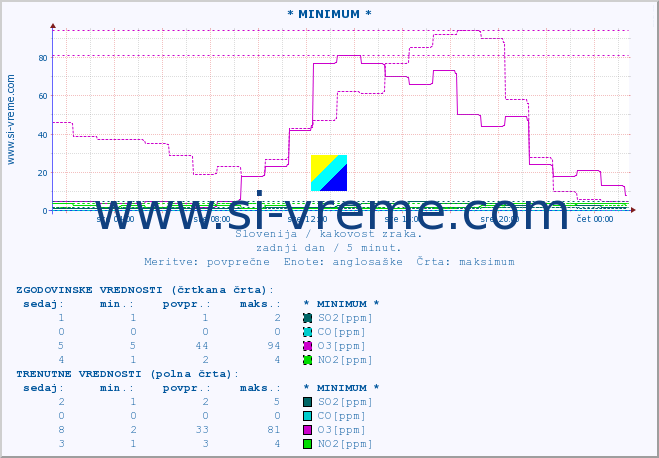POVPREČJE :: * MINIMUM * :: SO2 | CO | O3 | NO2 :: zadnji dan / 5 minut.