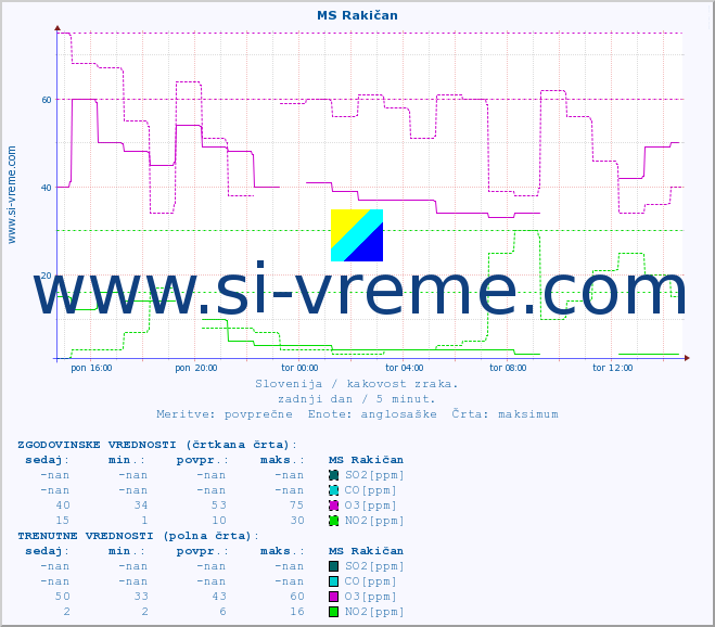 POVPREČJE :: MS Rakičan :: SO2 | CO | O3 | NO2 :: zadnji dan / 5 minut.