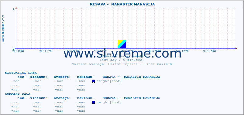  ::  RESAVA -  MANASTIR MANASIJA :: height |  |  :: last day / 5 minutes.