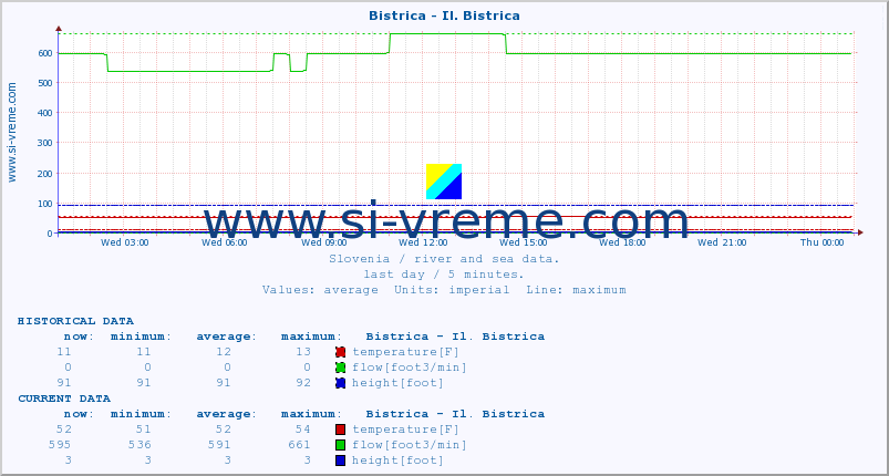  :: Bistrica - Il. Bistrica :: temperature | flow | height :: last day / 5 minutes.