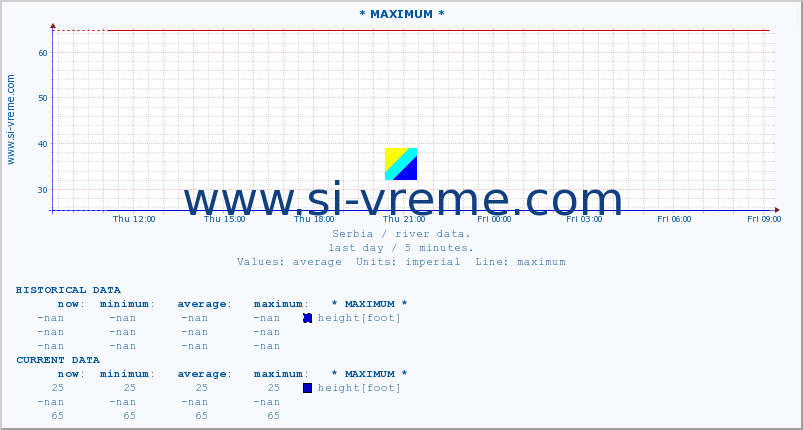  :: * MAXIMUM * :: height |  |  :: last day / 5 minutes.