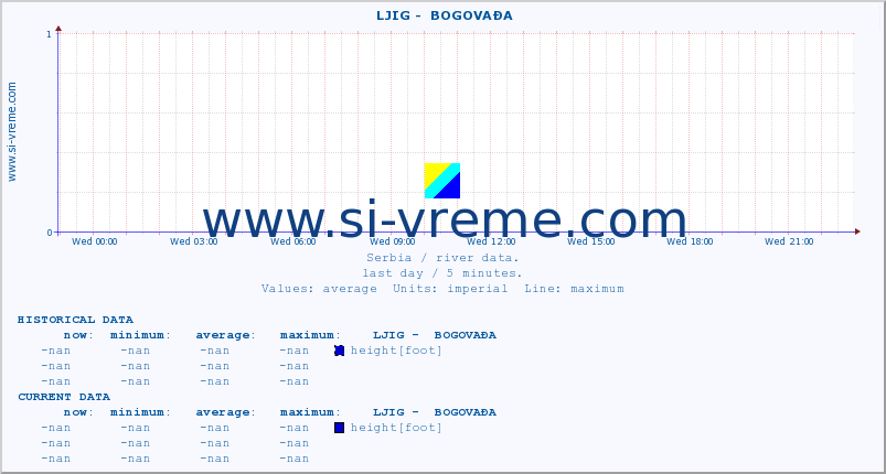  ::  LJIG -  BOGOVAĐA :: height |  |  :: last day / 5 minutes.